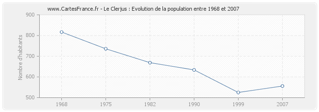 Population Le Clerjus